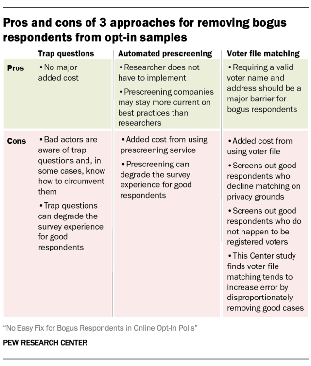 Pros and cons of 3 approaches for removing bogus respondents from opt-in samples