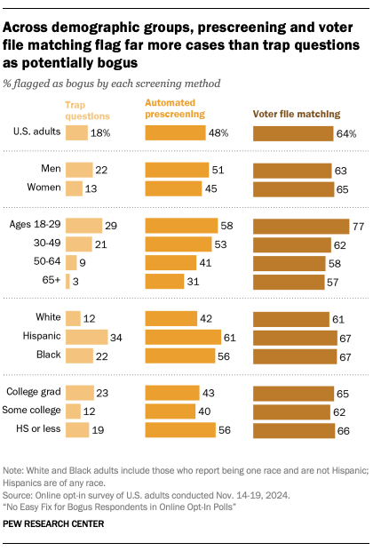 A bar chart showing Across demographic groups, prescreening and voter file matching flag far more cases than trap questions as potentially bogus