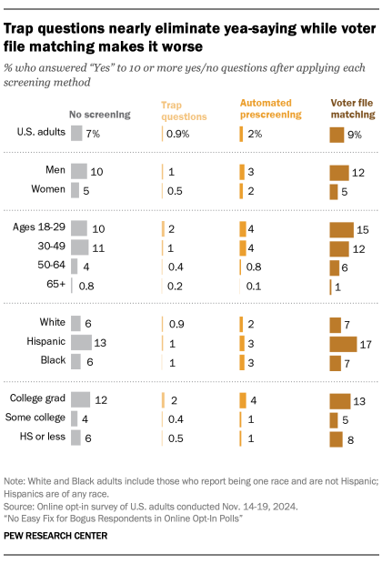 A bar chart showing Trap questions nearly eliminate yea-saying while voter file matching makes it worse