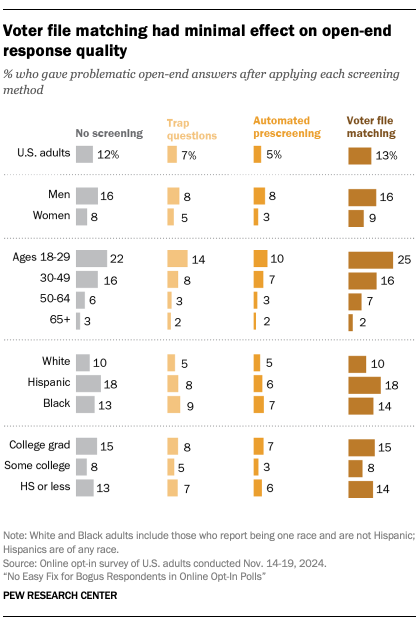 A bar chart showing Voter file matching had minimal effect on open-end response quality