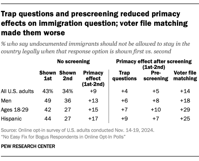 Trap questions and prescreening reduced primacy effects on immigration question; voter file matching made them worse