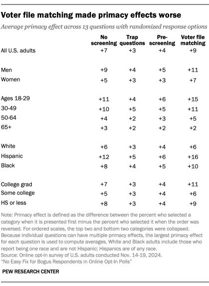 A table showing Voter file matching made primacy effects worse