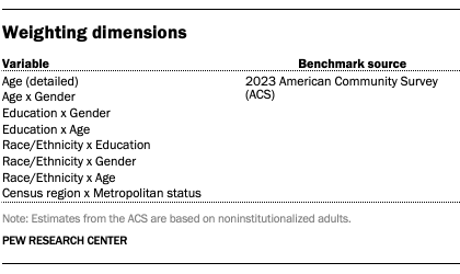A table showing Weighting dimensions