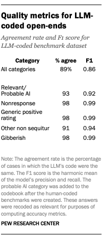 A table showing Quality metrics for LLM- coded open-ends