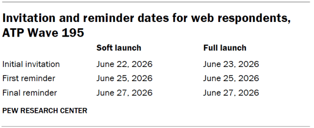 Invitation and reminder dates for web respondents, ATP Wave 195