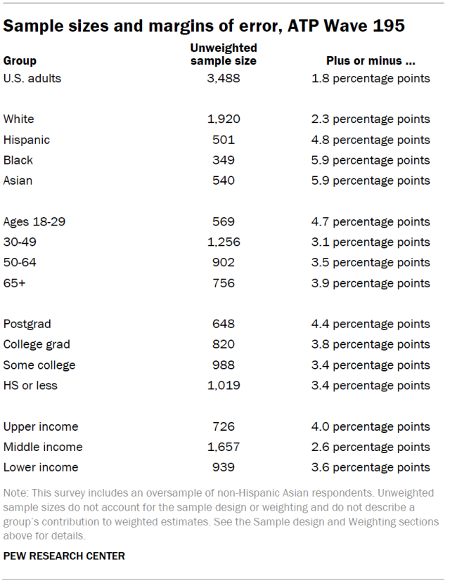 Sample sizes and margins of error, ATP Wave 195