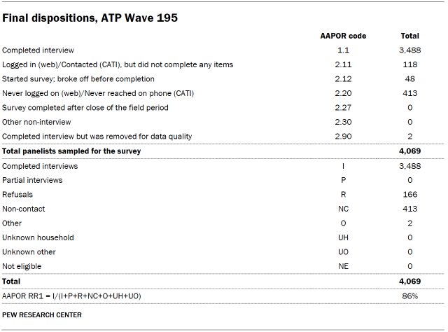 Table shows Final dispositions, ATP Wave 195