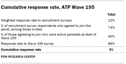 Table shows Cumulative response rate, ATP Wave 195