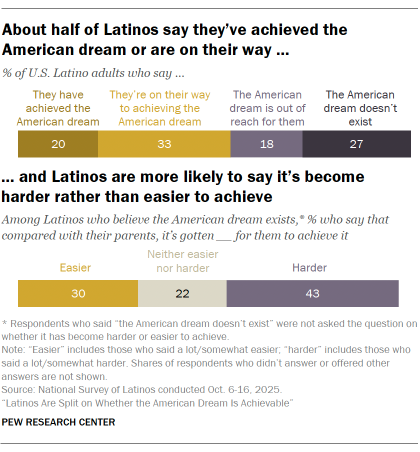 A bar chart showing About half of Latinos say they’ve achieved the American dream or are on their way and Latinos are more likely to say it’s become harder rather than easier to achieve