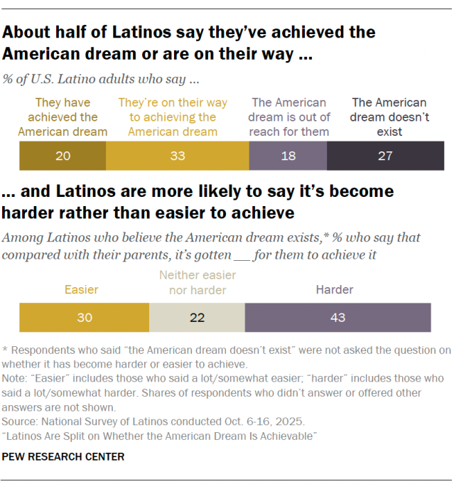 About half of Latinos say they’ve achieved the American dream or are on their way and Latinos are more likely to say it’s become harder rather than easier to achieve