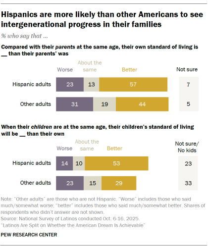 A bar chart showing Hispanics are more likely than other Americans to see intergenerational progress in their families