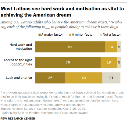 A bar chart showing Most Latinos see hard work and motivation as vital to achieving the American dream