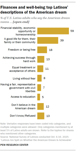 A bar chart showing that Finances and well-being top Latinos’ descriptions of the American dream