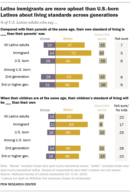 A bar chart showing Latino immigrants are more upbeat than U.S.-born Latinos about living standards across generations