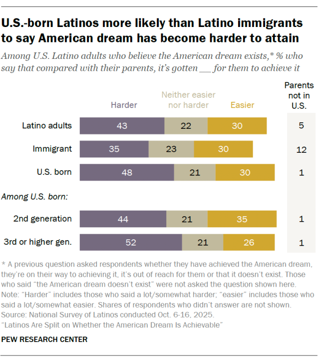 U.S.-born Latinos more likely than Latino immigrants to say American dream has become harder to attain