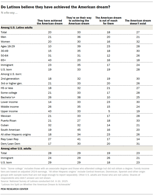 A table showing the share of U.S. Latino adults who say they have achieved the American dream, say they are on their way to achieving it, say it is out of reach for them or say that it doesn't exist