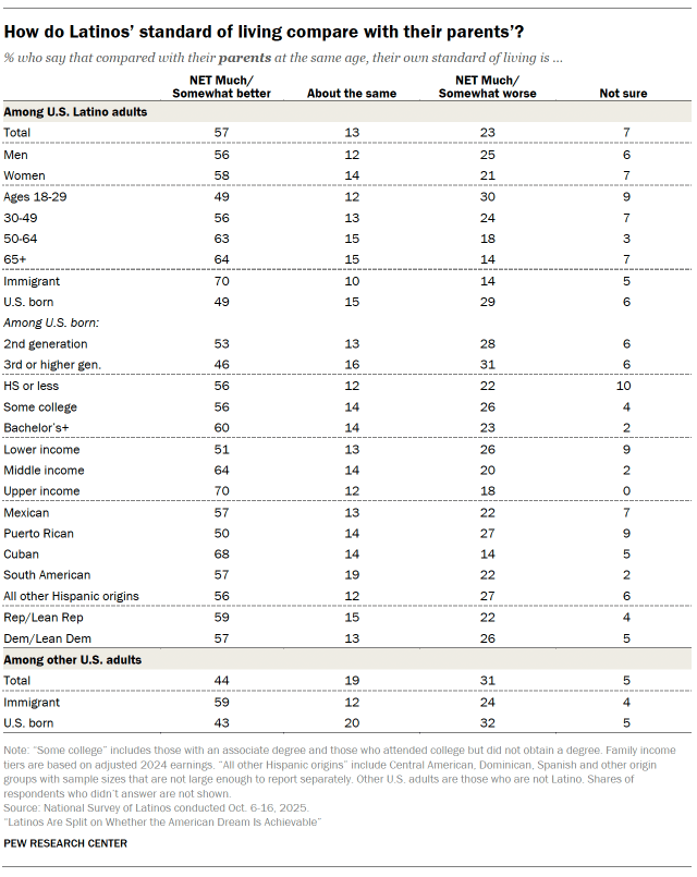 A table showing the shares of U.S. Latino adults who say that compared with their parents at the same age, their own standard of living is somewhat better, about the same, somewhat worse or not sure