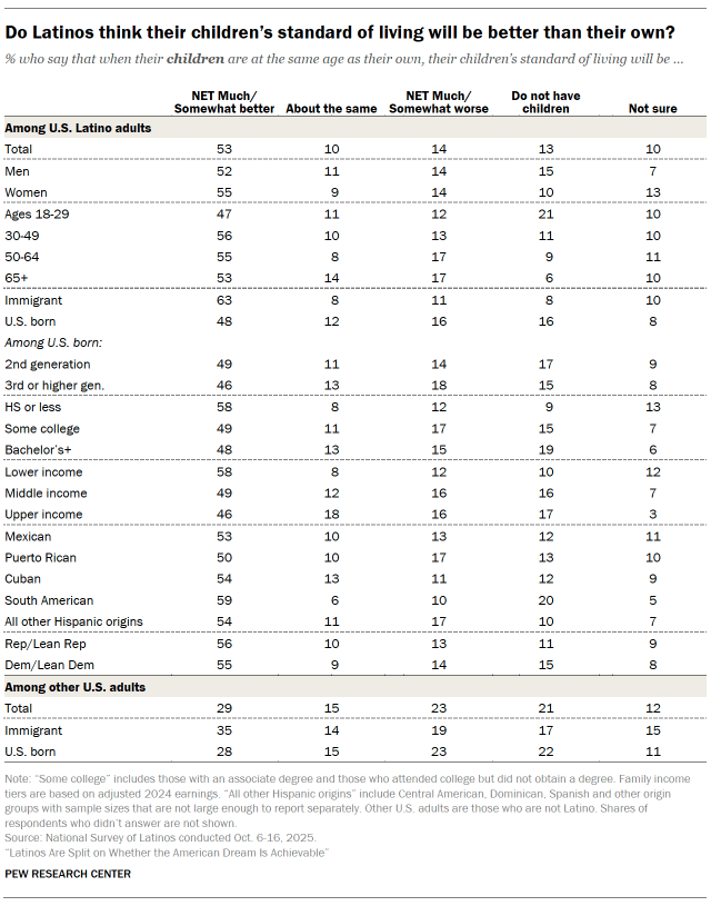 A table showing the shares of U.S. Latino adults with children who say that when their children are at the same age as thei own, their children's standard of living will be somewhat better, about the same, somewhat worse