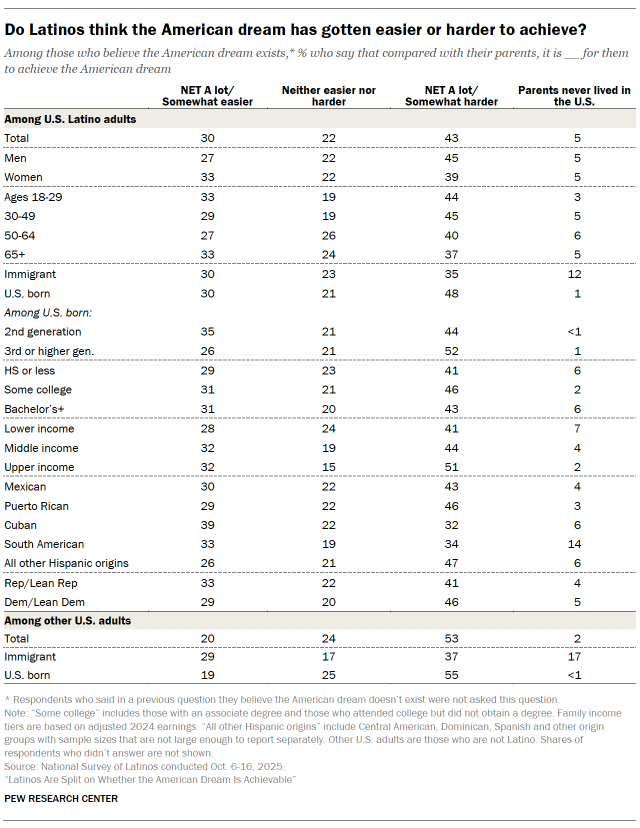 A table showing among the shares of U.S. Latino adults who believe the American dream exists, the shares who say that compared with their parents, it is somewhat easier, neither easier nor harder or somewhat harder to achieve the American dream