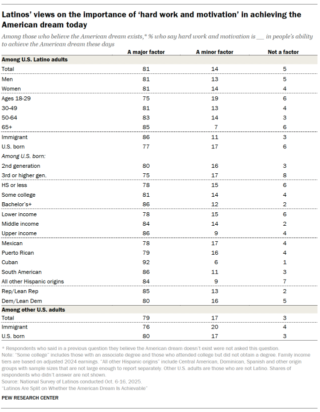 A table showing among U.S. Latino adults who believe the American dream exists, the shares who say hard work and motivation is a major, minor or not a factor in people's ability to achieve the American dream these days