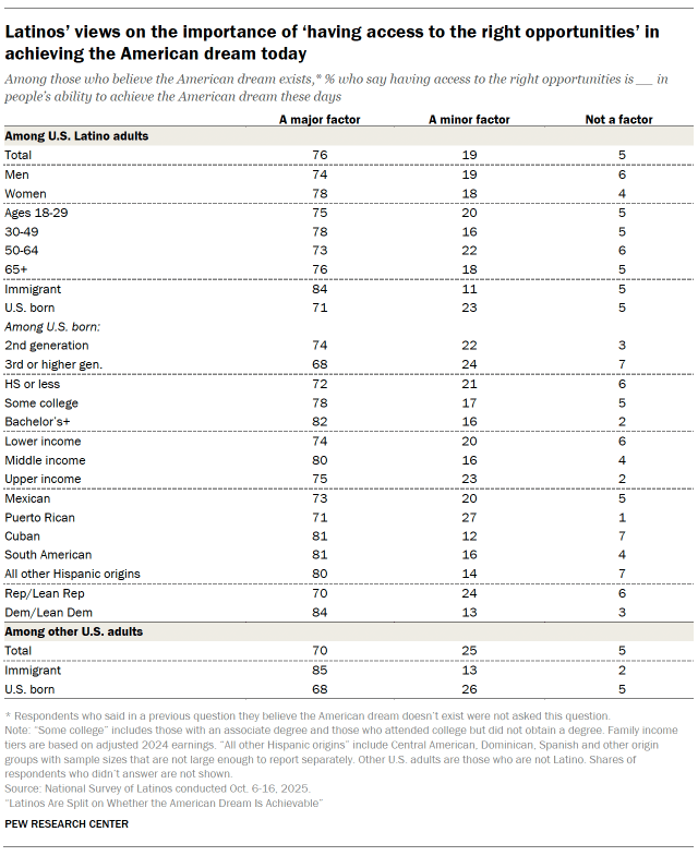 A table showing among U.S. Latino adults who believe the American dream exists, the shares who say having access to the right opportunities is a major, minor or not a factor in people's ability to achieve the American dream these days