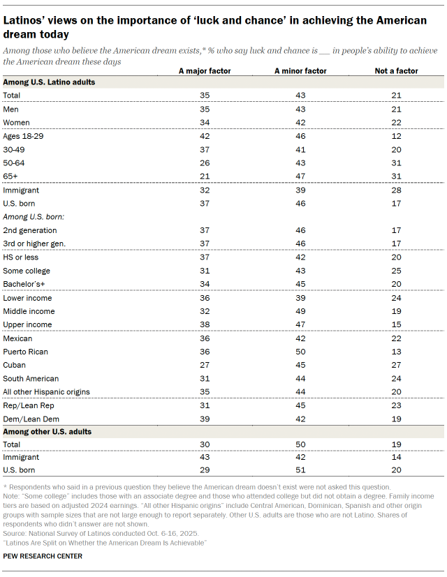 A table showing 		Latinos’ views on the importance of ‘luck and chance’ in achieving the American dream today