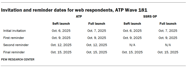 A table showing Invitation and reminder dates for web respondents for ATP Wave 181