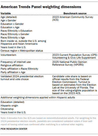 A table showing American Trends Panel weighting dimensions
