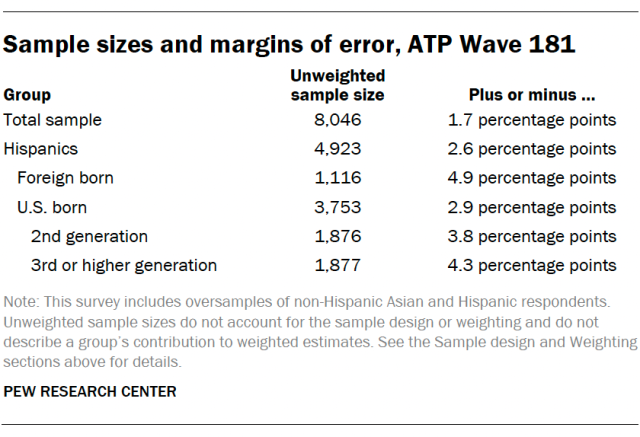Sample sizes and margins of error, ATP Wave 181