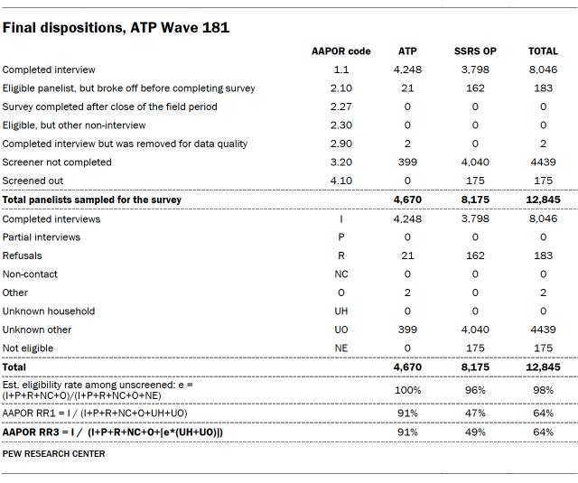 A table showing Final dispositions for ATP Wave 181