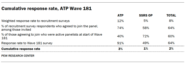 A table showing Final dispositions for ATP Wave 181