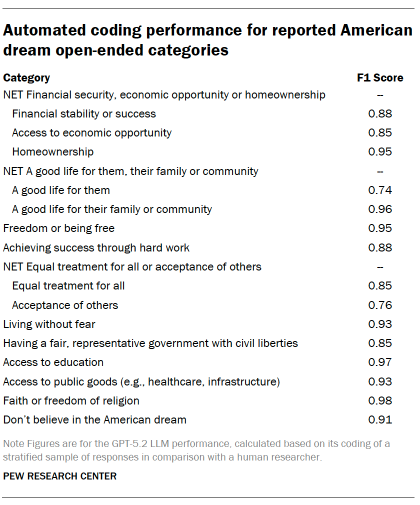 A table showing Automated coding performance for reported American dream open-ended categories