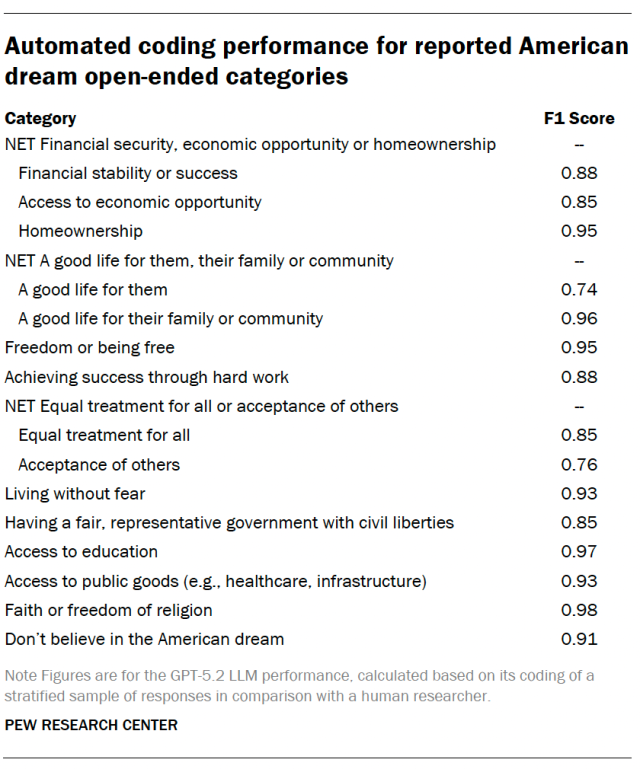 Automated coding performance for reported American dream open-ended categories