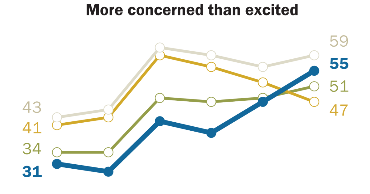 Young US adults are increasingly wary of AI, concerned it will take jobs | Pew Research Center