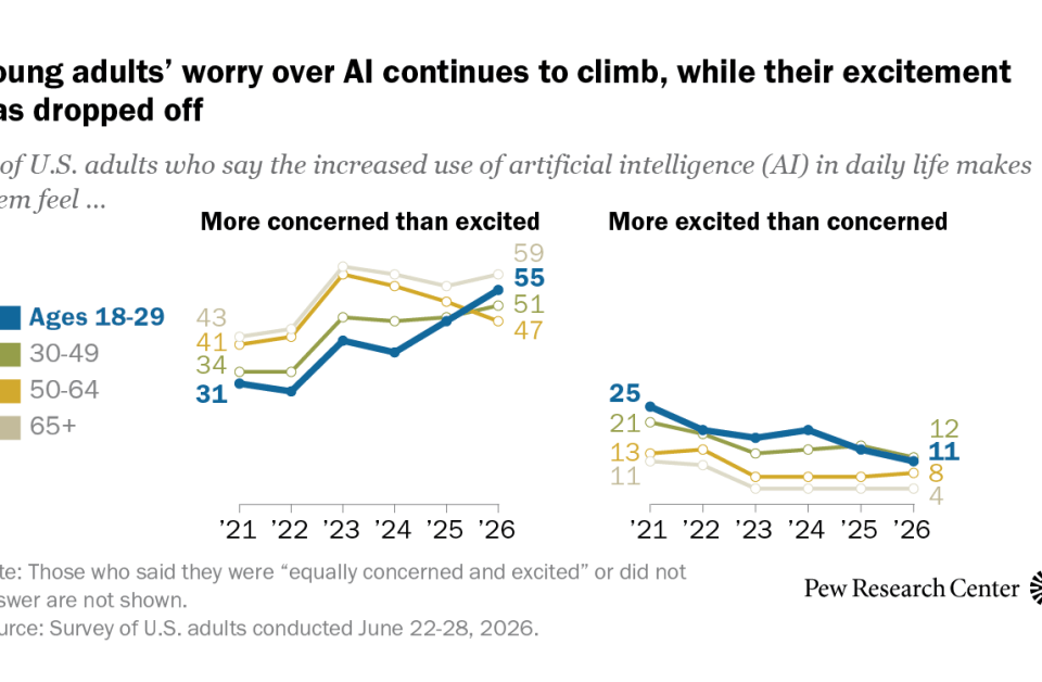 Most Americans Now Fear AI Will Eliminate Jobs, Pew Survey Finds