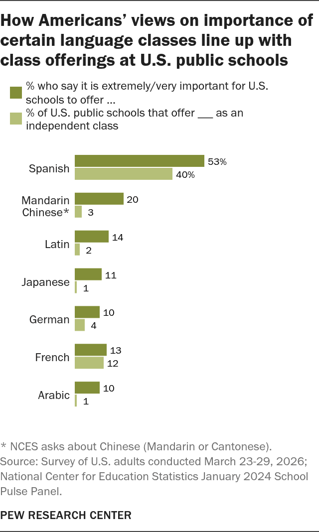What do Americans think about language learning in U.S. schools?