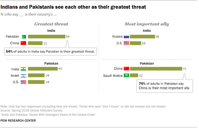 A chart showing that Indians and Pakistanis see each other as their greatest threat