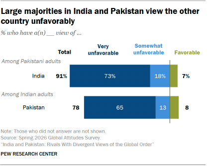 A bar chart showing that Large majorities in India and Pakistan view the other country unfavorably
