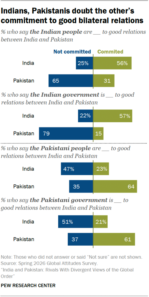 Indians, Pakistanis doubt the other’s commitment to good bilateral relations