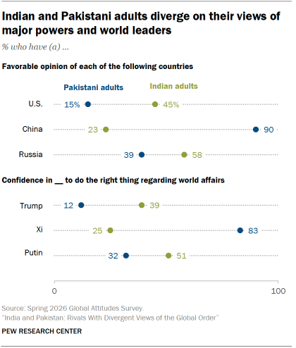 A dot plot showing that Indian and Pakistani adults diverge on their views of major powers and world leaders