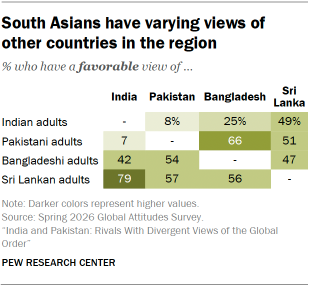 A table showing that South Asians have varying views of other countries in the region
