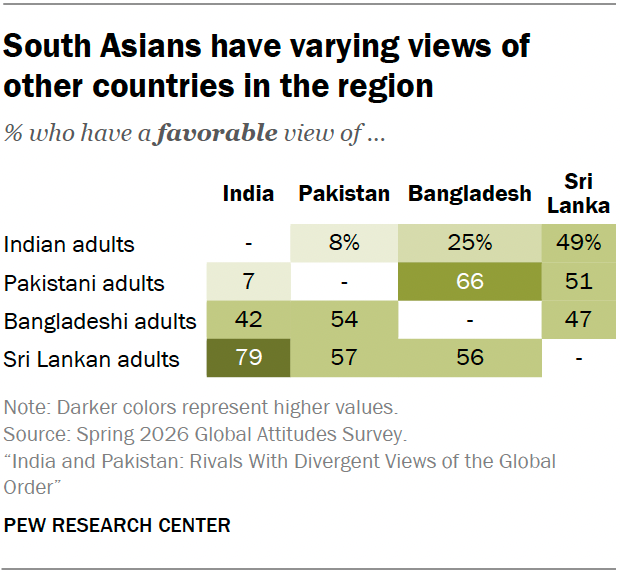 South Asians have varying views of other countries in the region