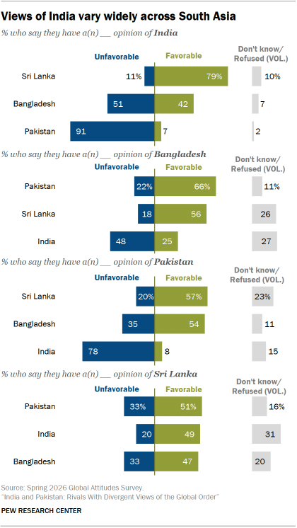 A set of bar charts showing that Views of India vary widely across South Asia