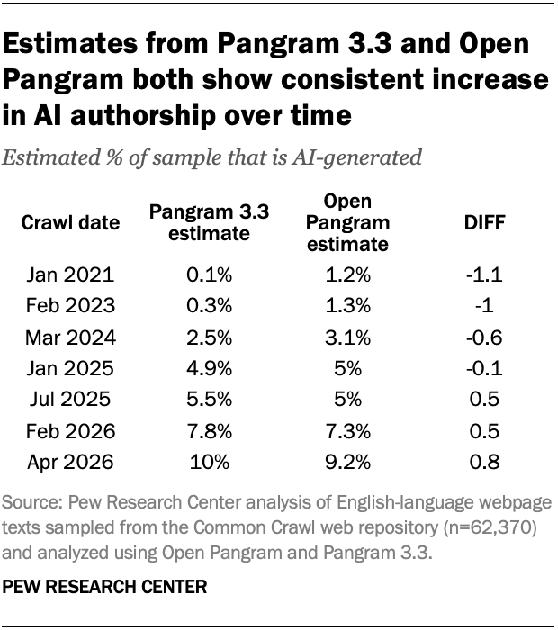 Estimates from Pangram 3.3 and Open Pangram both show consistent increase in AI authorship over time