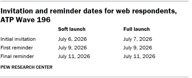 A table showing the Invitation and reminder dates for web respondents, ATP Wave 196.