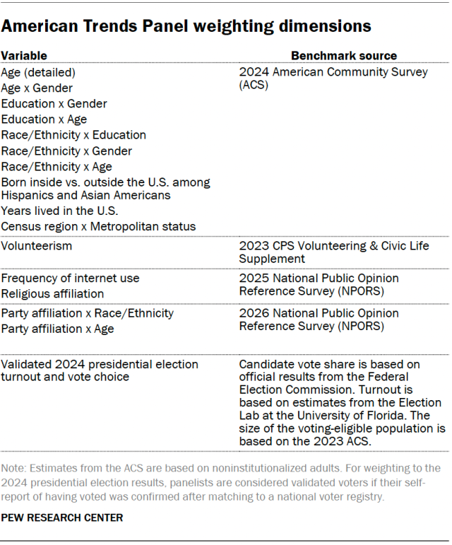 A table showing the American Trends Panel weighting dimensions.