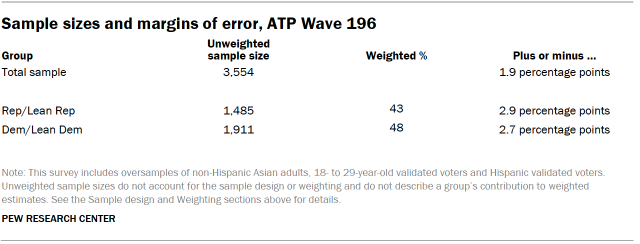 A table showing Sample sizes and margins of error, ATP Wave 196.