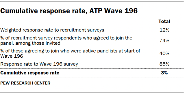A table showing the Final dispositions, ATP Wave 196.