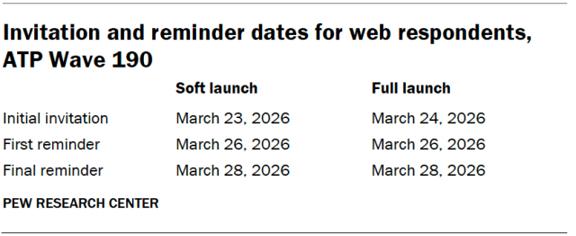 A table showing the invitation and reminder dates for web respondents, ATP Wave 190.