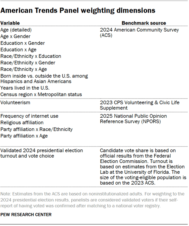 A table showing the American Trends Panel weighting dimensions.